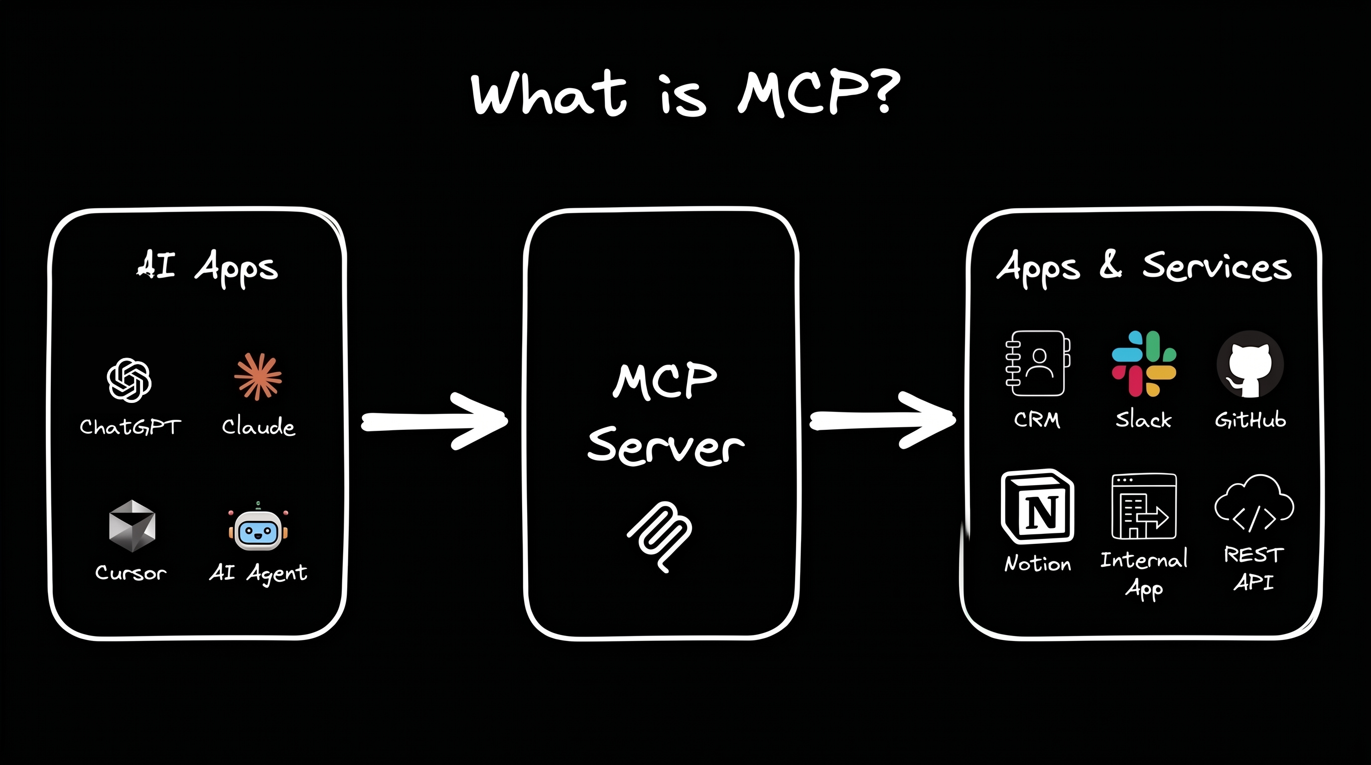 Model Context Protocol diagram showing an AI application connecting to external data, tools, and workflows